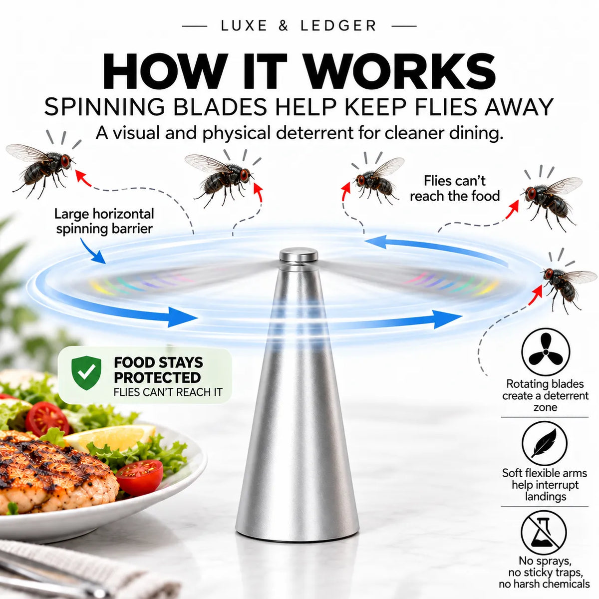 A stainless steel fly trap with a blue graphic showing a spinning blade barrier and arrows explaining how it repels flies. The image includes text callouts, a food photo on the left, and feature icons on the right under the brand name Luxe & Ledger.