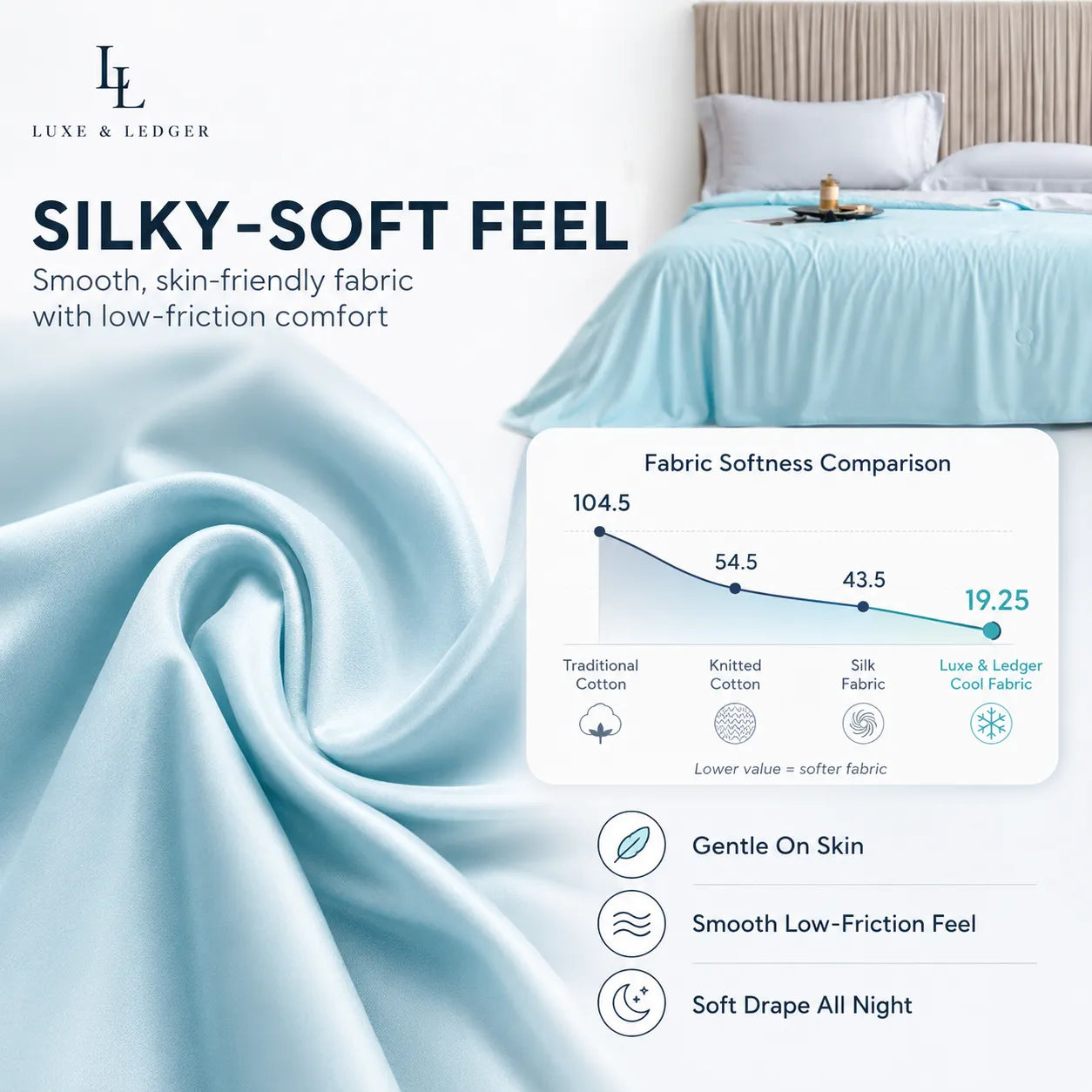 Luxury bedding fabric with a comparison chart on a bed background, featuring the brand 'Luxe & Ledger'.