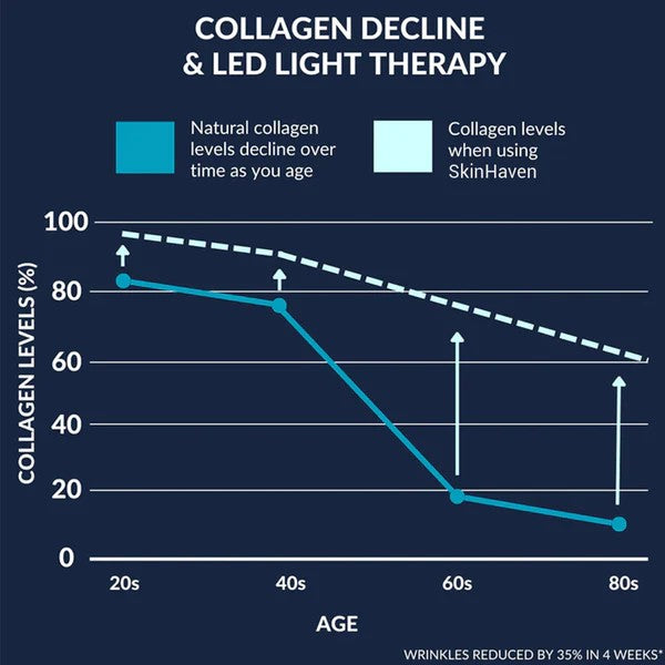 Graph showing collagen decline over time and the effect of SkinHaven therapy.